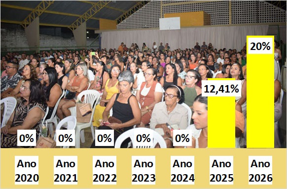 Professores de Baixa Grande acumulam 32,41% de reajuste salarial em dois anos após cinco anos sem aumento